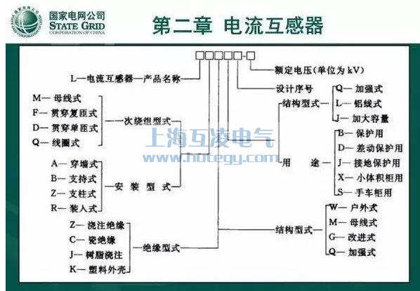 LZZBJ9电流互感器国家电网型号（hào）说明图