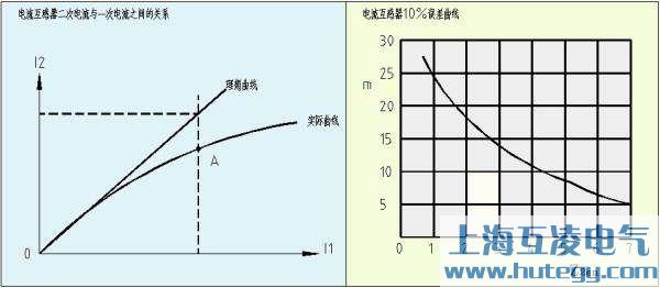 电流互感器二次电流与一次电流的关系图