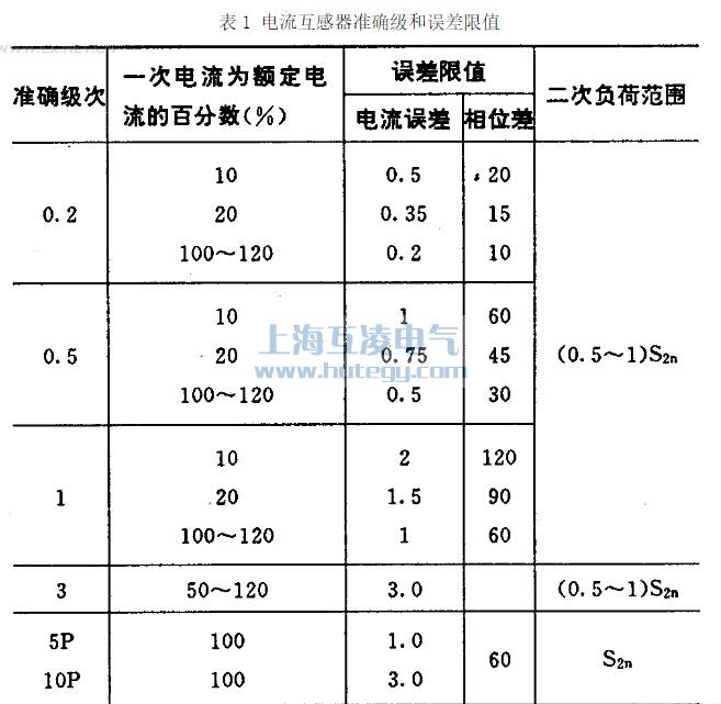 電流互感器準（zhǔn）確級和誤差限值
