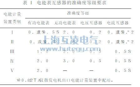 電能（néng）表互感器的準確度等級要求
